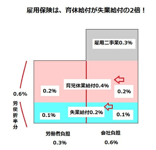 「雇用保険が破綻寸前」は厚労省による世論誘導？給付カットの半面、積立金は激増の画像7