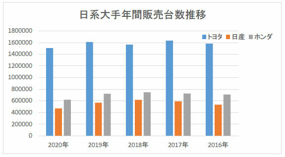 相次ぐ生産終了で消費者の“ホンダ離れ”加速→トヨタへ流出か…N-BOX依存の現実の画像1