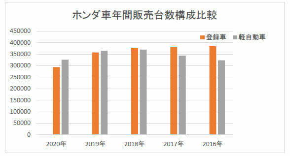 相次ぐ生産終了で消費者の“ホンダ離れ”加速→トヨタへ流出か…N-BOX依存の現実の画像2