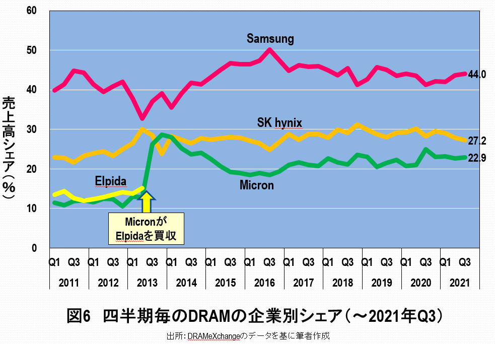 TSMC熊本工場よりマイクロン広島工場への補助金投入のほうが、よほど日本の国益の画像6