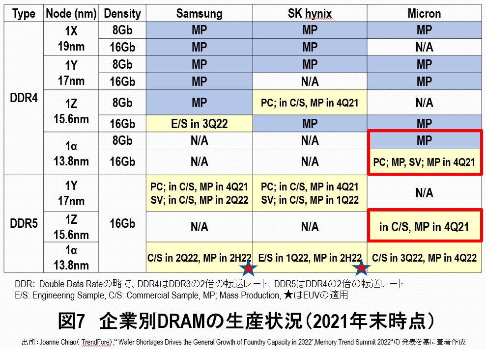 TSMC熊本工場よりマイクロン広島工場への補助金投入のほうが、よほど日本の国益の画像7