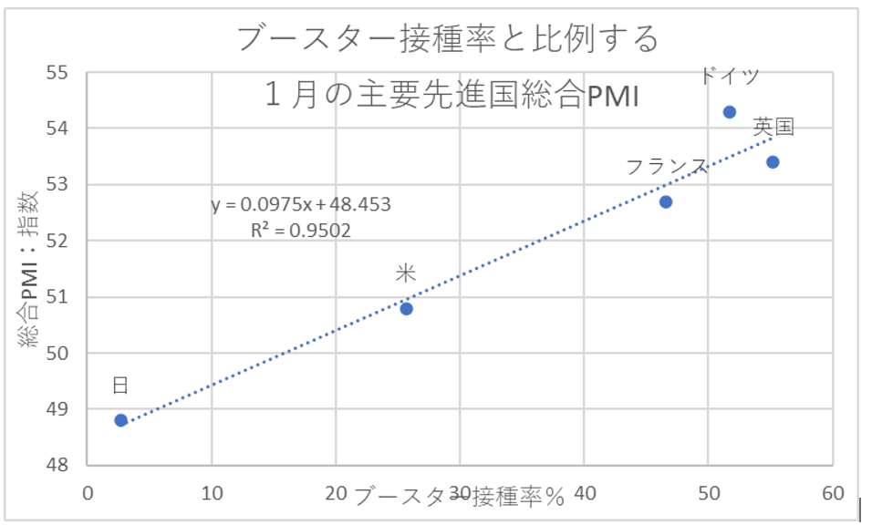 日本、先進国のなかでワクチンブースター接種の遅れ突出…日本だけ景気回復遅れるの画像2