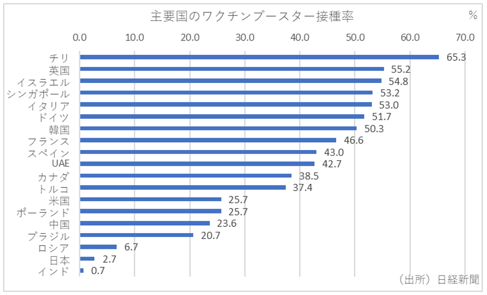 日本、先進国のなかでワクチンブースター接種の遅れ突出…日本だけ景気回復遅れるの画像3