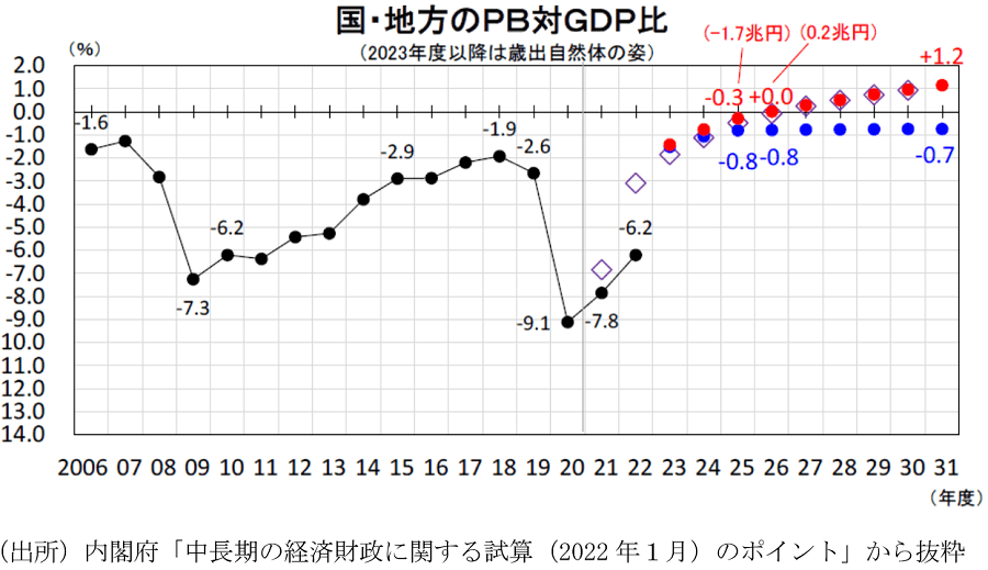 25年度のPB黒字化、実は十分に達成可能な見通し？コロナ禍でも目標堅持すべきの画像2