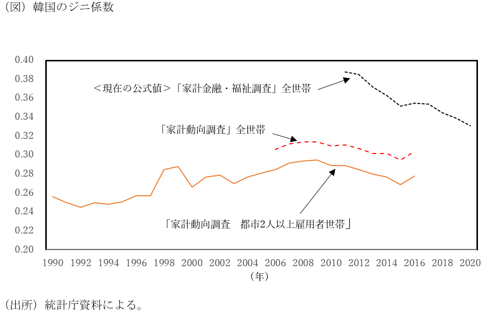 韓国「大きい所得格差」実は過去10年でじわり縮小？ジニ係数の正しい読み方の画像2