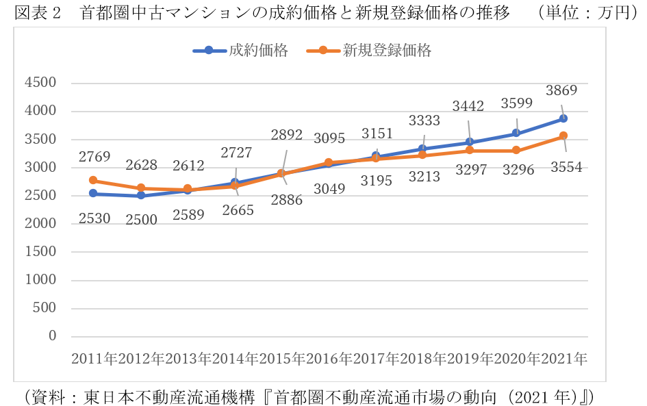 首都圏マンション、なぜ売り出し価格より成約価格が高い逆転現象？価格で選ぶと失敗の画像3