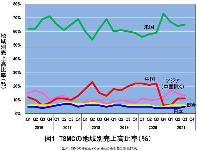 yV㗲z5牭~TSMCUvA{̔̃VFA͏オȂcoYȂ̎Ȗ (Business Journal_2022/3/6)  [l]->摜>1 