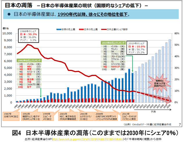 5千億円投入しTSMC誘致も、日本の半導体シェアは上がらない…経産省の自己矛盾の画像4