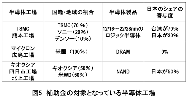 5千億円投入しTSMC誘致も、日本の半導体シェアは上がらない…経産省の自己矛盾の画像5