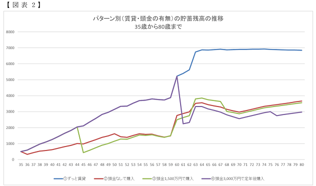 住宅「賃貸・購入・頭金あり／なし」4パターン試算…老後の貯蓄残高が意外な結果にの画像3