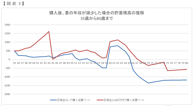 住宅「賃貸・購入・頭金あり／なし」4パターン試算…老後の貯蓄残高が意外な結果にの画像4