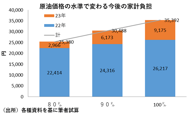 原油価格高騰、消費税2.6%相当程度の負担増の可能性…家計負担3.5万円程度増加もの画像4