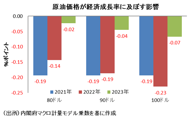 原油価格高騰、消費税2.6%相当程度の負担増の可能性…家計負担3.5万円程度増加もの画像5