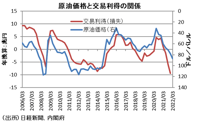 原油価格高騰、消費税2.6%相当程度の負担増の可能性…家計負担3.5万円程度増加もの画像6