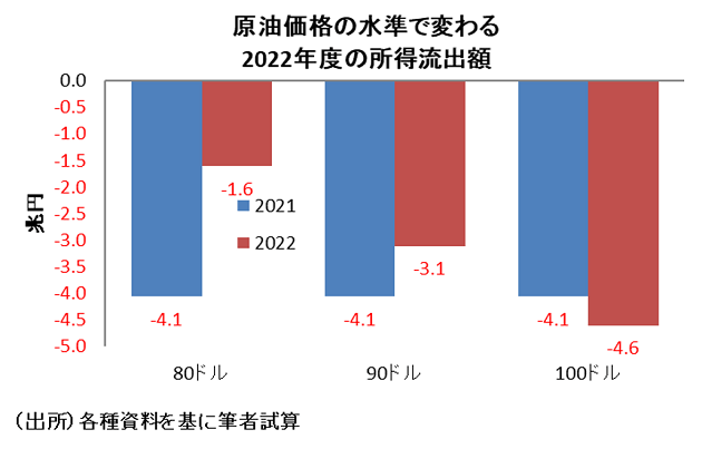 原油価格高騰、消費税2.6%相当程度の負担増の可能性…家計負担3.5万円程度増加もの画像7