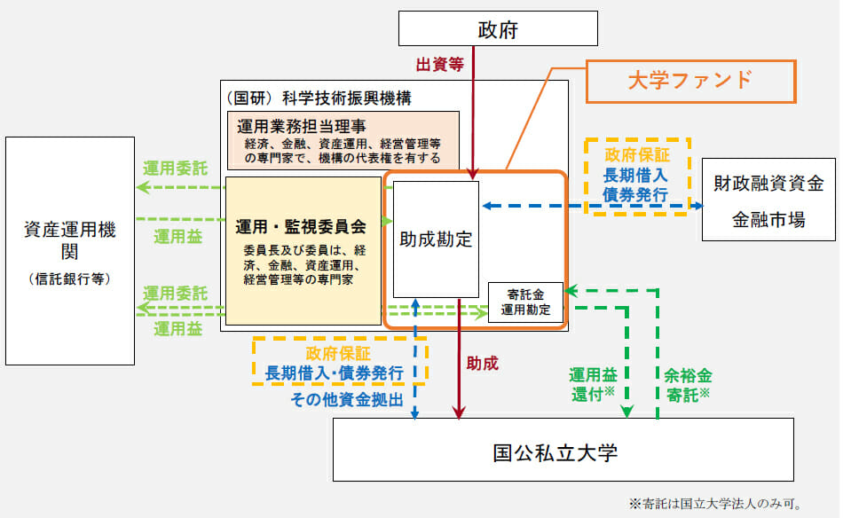 政府の10兆円「大学ファンド」で大学間格差が拡大か…有力国立大に資金集中の懸念の画像1