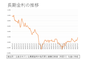 「今年、住宅ローン金利が上昇」は実は起きない？すでにフラット35の金利は低下