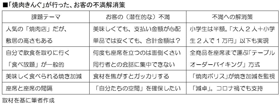 焼肉きんぐ、コロナ禍でも増収の理由…潜在的不満解消で成長、15年で278店にの画像7
