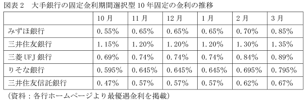 住宅ローン金利、じわり上昇、みずほ銀は大幅引上げ…「超低金利」終焉の兆候もの画像2