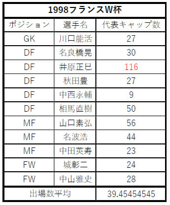 W杯 決勝t進出に長友佑都が不可欠な本当の理由 過去の初戦スタメンに意外な事実