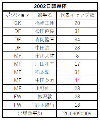 W杯 決勝t進出に長友佑都が不可欠な本当の理由 過去の初戦スタメンに意外な事実