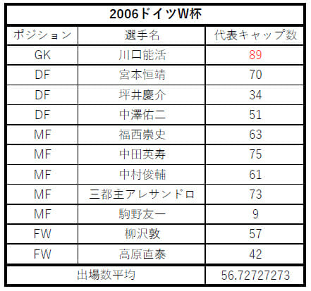 W杯 決勝t進出に長友佑都が不可欠な本当の理由 過去の初戦スタメンに意外な事実