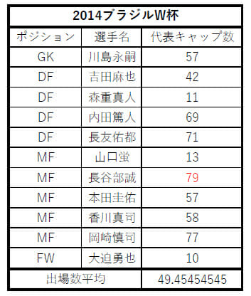 W杯 決勝t進出に長友佑都が不可欠な本当の理由 過去の初戦スタメンに意外な事実