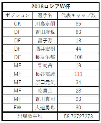 W杯 決勝t進出に長友佑都が不可欠な本当の理由 過去の初戦スタメンに意外な事実