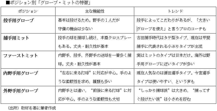 進化する野球用グローブ…オーダーメイドは10万円、数十個所有するコレクターもの画像3