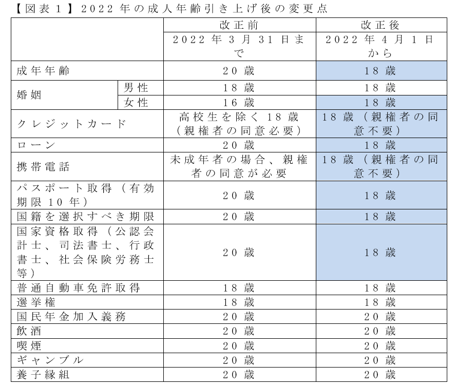18歳でスマホやローンも自分で契約可能に…成年年齢引き上げ、親が伝えるべき注意点の画像1