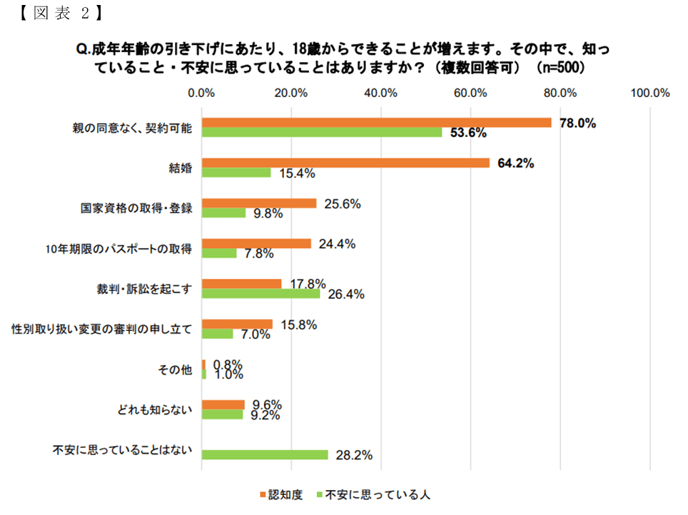 18歳でスマホやローンも自分で契約可能に…成年年齢引き上げ、親が伝えるべき注意点の画像2