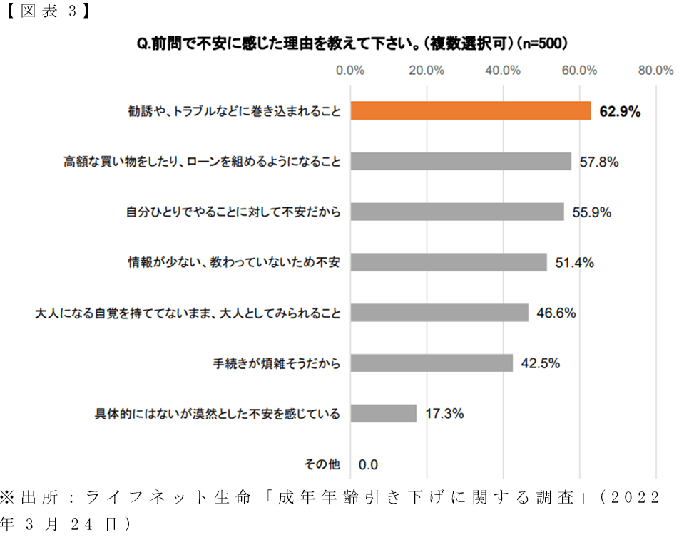 18歳でスマホやローンも自分で契約可能に…成年年齢引き上げ、親が伝えるべき注意点の画像3