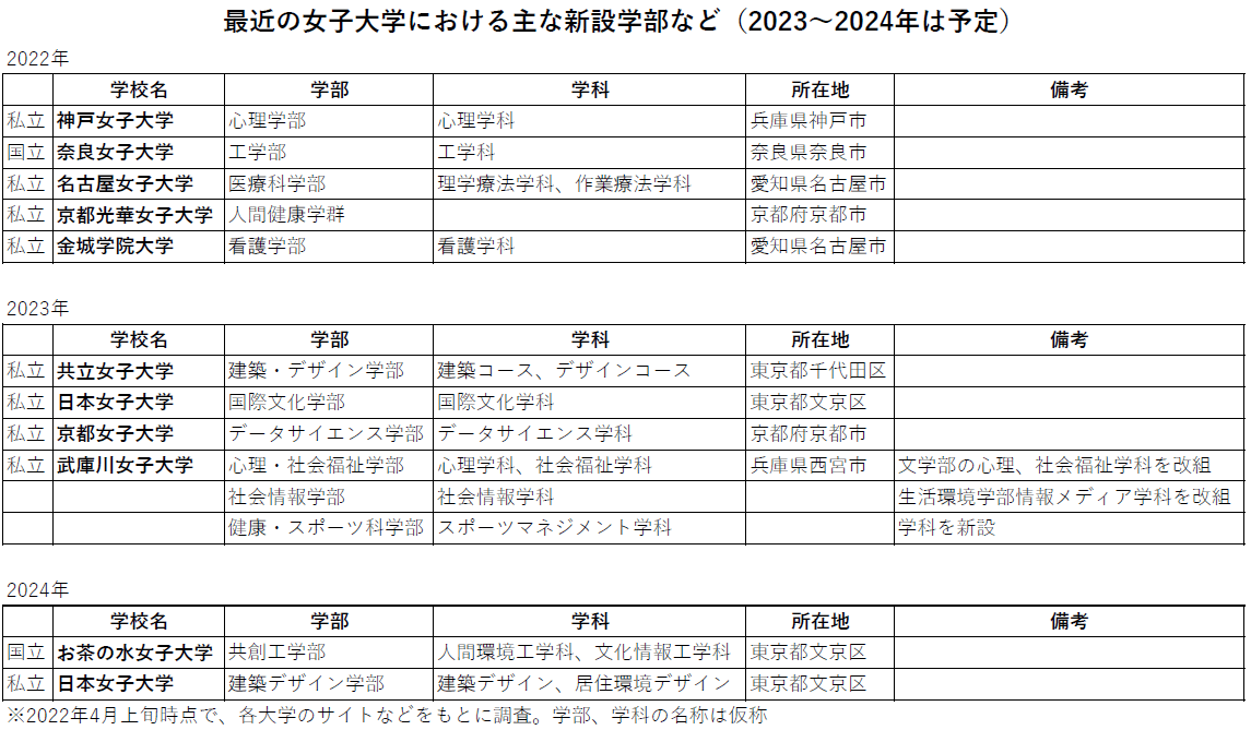 女子大の反転攻勢が始まった 日本女子大と京都女子大 新学部開設の狙いは何か