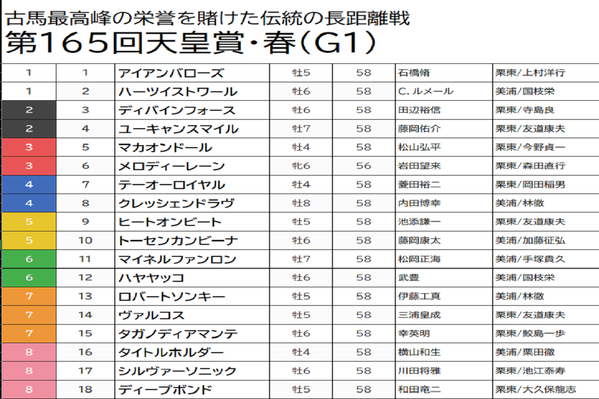 Jra 天皇賞 春 G1 予想 大本命ディープボンドは問答無用の消し タイトルホルダーも軽視で 2強ムードを断つ有力馬をピックアップ Gj