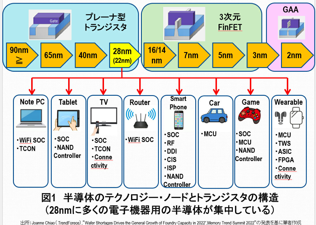 28nmロジック半導体の逼迫が解消、TSMC熊本工場が無用の長物になる可能性の画像2