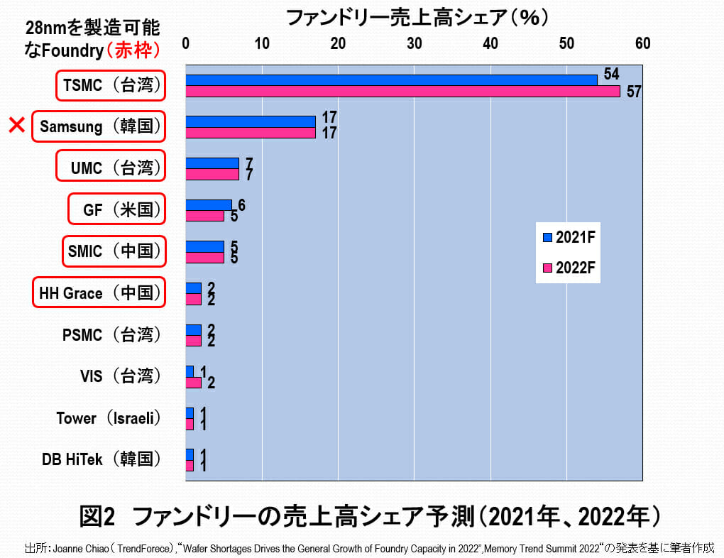 28nmロジック半導体の逼迫が解消、TSMC熊本工場が無用の長物になる可能性の画像3