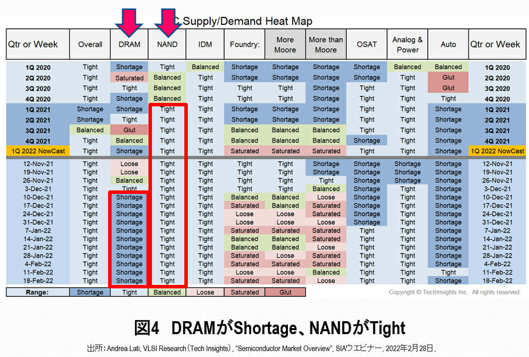 28nmロジック半導体の逼迫が解消、TSMC熊本工場が無用の長物になる可能性の画像5