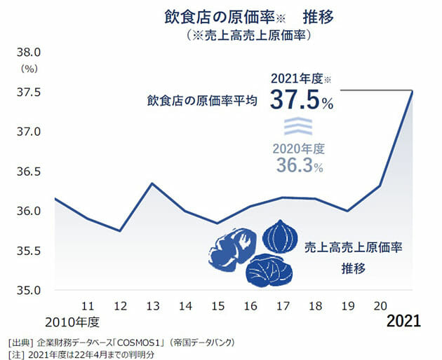 飲食店の値上げラッシュが夏にも本格化か…外食各社の原価率が過去10年で最悪にの画像1