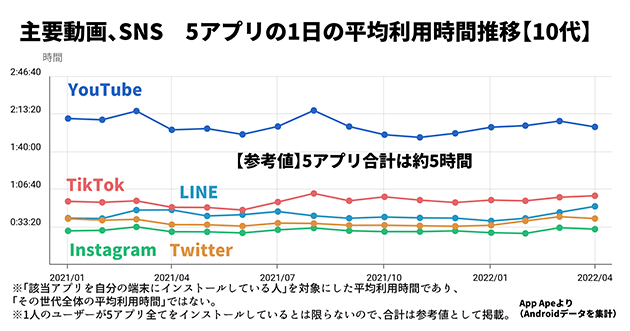 60代以上が意外とTikTokを使っている…「睡眠と学校以外はスマホ漬け」の10代の画像1