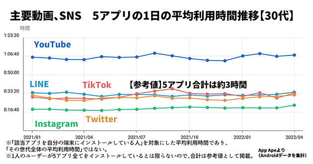 60代以上が意外とTikTokを使っている…「睡眠と学校以外はスマホ漬け」の10代の画像3