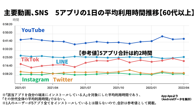 60代以上が意外とTikTokを使っている…「睡眠と学校以外はスマホ漬け」の10代の画像5