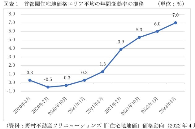 住宅地価格、埼玉県で年20％上昇も…首都圏でじわり上昇、同じ市内でも上昇率に大差の画像1