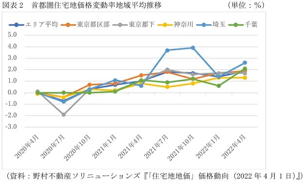 住宅地価格、埼玉県で年20％上昇も…首都圏でじわり上昇、同じ市内でも上昇率に大差の画像2