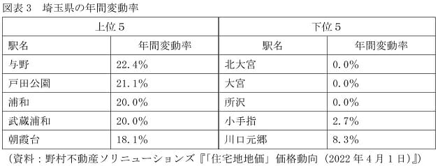 住宅地価格、埼玉県で年20％上昇も…首都圏でじわり上昇、同じ市内でも上昇率に大差の画像3