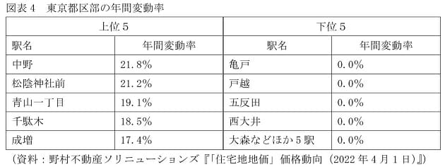 住宅地価格、埼玉県で年20％上昇も…首都圏でじわり上昇、同じ市内でも上昇率に大差の画像4