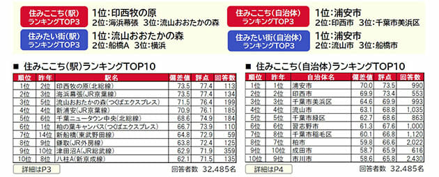 失敗とまで言われた千葉ニュータウン、評価大逆転で「住みやすさ」急上昇の理由の画像4