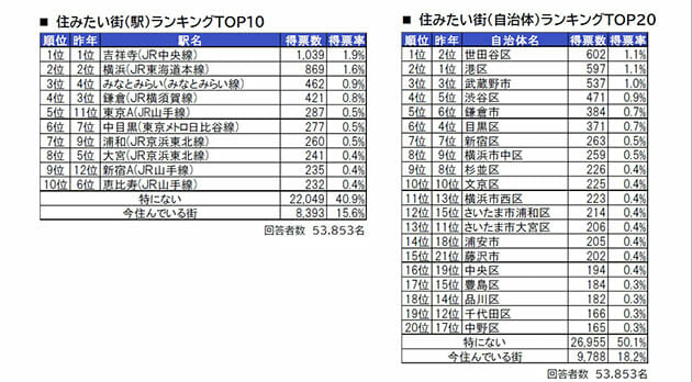 失敗とまで言われた千葉ニュータウン、評価大逆転で「住みやすさ」急上昇の理由の画像3