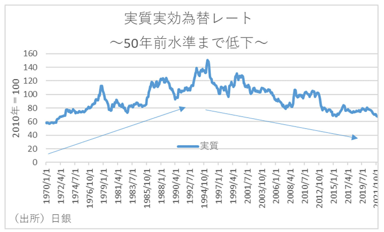 「円の実質実効為替レート低下の主因は円安」という誤解…政府債務削減優先の弊害の画像2