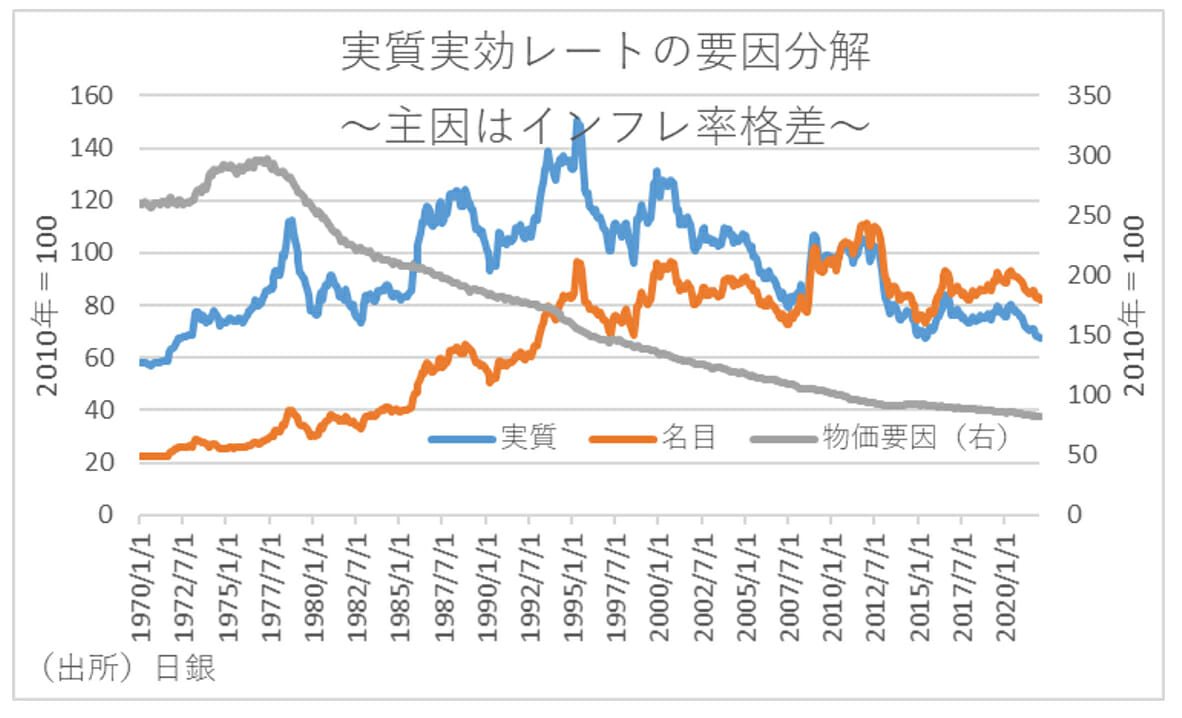 「円の実質実効為替レート低下の主因は円安」という誤解…政府債務削減優先の弊害の画像3