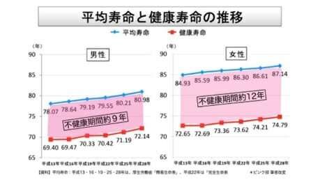 「不健康期間」は口の機能低下から始まる！入れ歯でも大丈夫の画像3